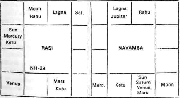 Concerning the Twelfth House 423 Pitrubhava or 9th house The Sun Karmabhava or 10th house Jupiter Labhabhava or 11th house Jupiter Vyayabhava or 12th house Saturn Thus if the Sun is in the 12th