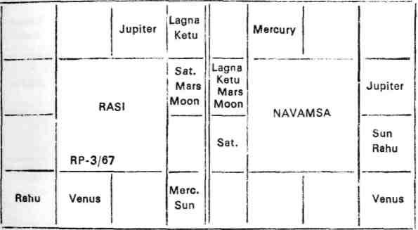 Concerning the Twelfth House 435 Chart No. 238. Born 10-10-1917 (L.M.T)at 27 N 30, 77 E 43. at 10-21 p.m. Balance of Mercury's Dasa at birth : 4 years, 9 months and 19 days. Chart No. 238 is of a dedicated mass leader who worked zealously for the nation.