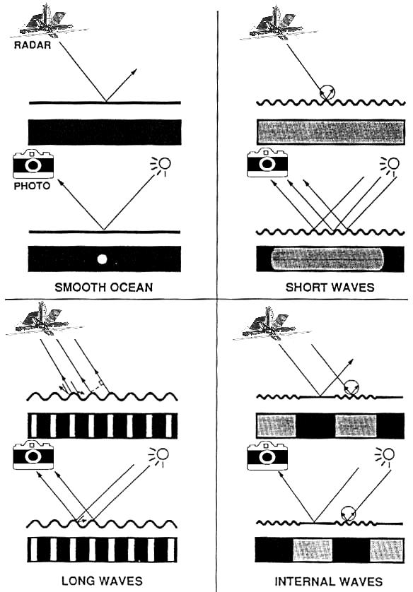 Formation of radar and visible contrasts from the water surface RADAR PHOTO SMOOTH OCEAN SHORT WAVES Beal, 1994 LONG WAVES INTERNAL WAVES Introduction Satellite RAR and SAR have a high potential to