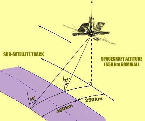 Kosmos-1500 and Ocean series satellites Real Aperture Radars (1983-2000) Wavelength 5.