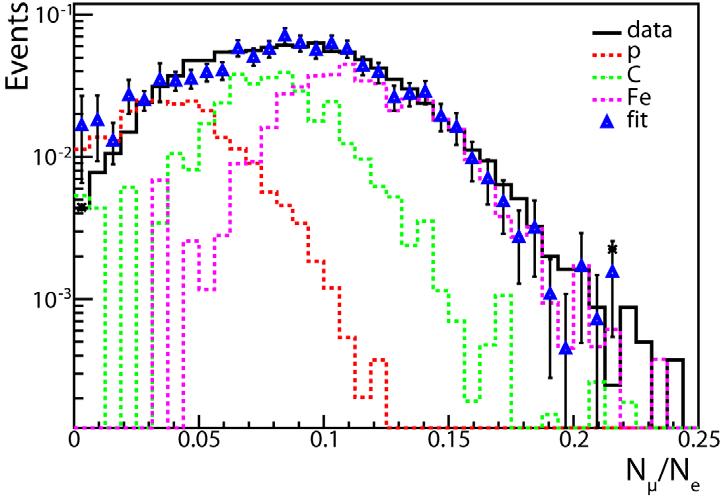 Way to elemental composition : N µ / N e -ratio QGSJET II hadronic interaction model 6.5 < log 10 (N e ) < 6.75 7.25 < log 10 (N e ) < 7.