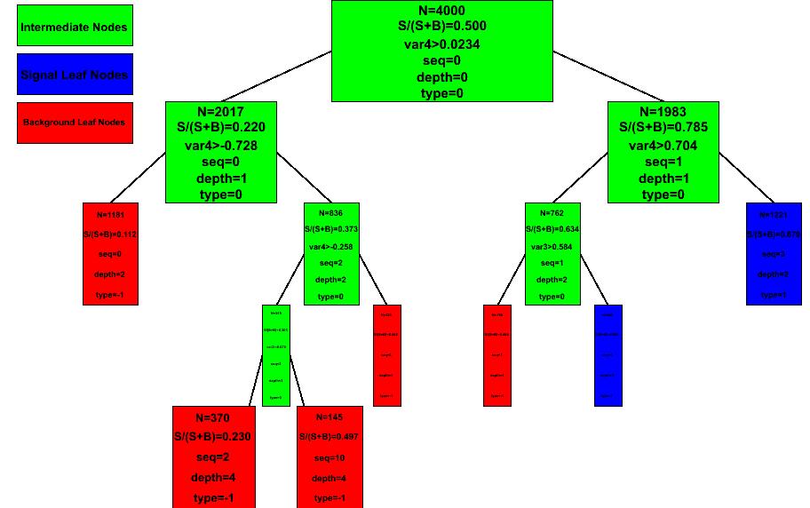 Decision Trees Decision tree before pruning Decision tree after pruning Bottom-up pruning of a decision tree Remove