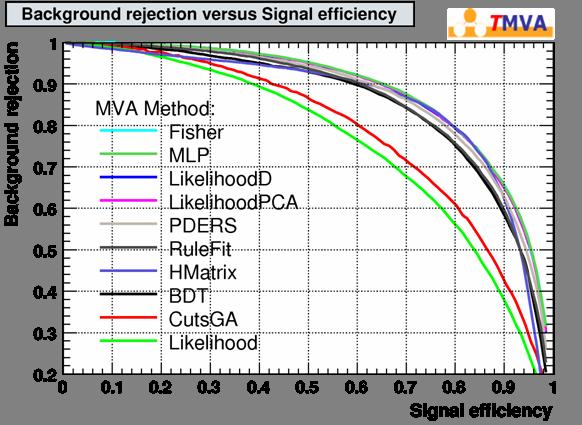 Evaluating the Classifiers (with a single plot ) Smooth background rejection versus signal efficiency curve: (from cut on classifier output) Note: Nearly All