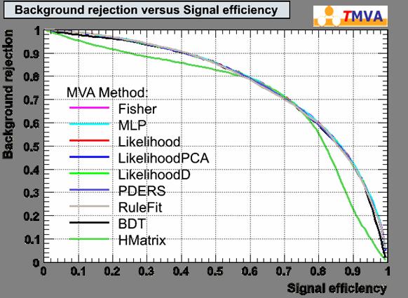 Final Classifier Performance Background rejection versus signal