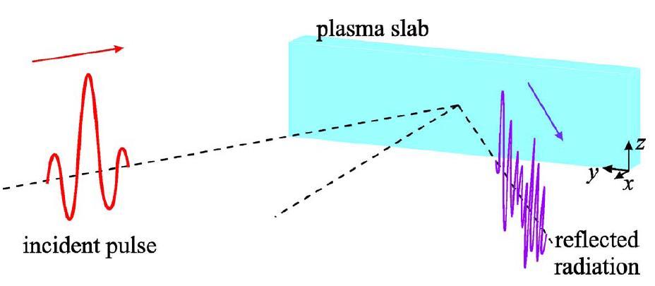 Generation of Giant Attosecond Pulses at Laser Interaction with Solid Density Target Overcritical plasma surface Incident pulse, 10 10 1823-10 W/cm 23 W/cm 2 2 Oscillating Mirror Model (OMM) S.V.