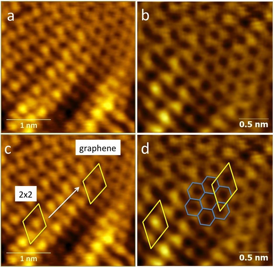 Figure 49: Transformation of the ( 3 3) R30 unit cell into a 2 2 cell and to graphene. (a) STM 2 image (bias-0.