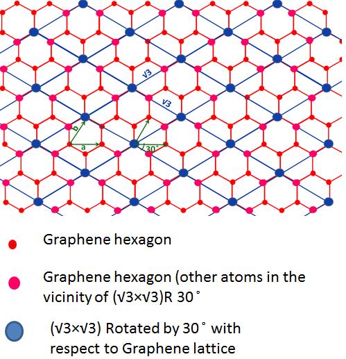 Figure 54: model for ( 3 3) R30 with respect to graphene lattice.