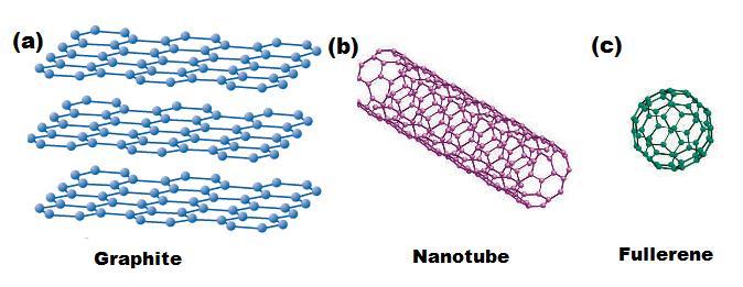 2.1.1 Crystal Structure of Graphene Graphene is a single planar layer of sp 2 bonded carbon atoms, packed in a honeycomb lattice structure with a carbon-carbon distance of 0.