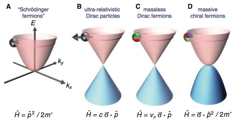 dispersion relation around the so-called Dirac points, where it is situated the Fermi level.