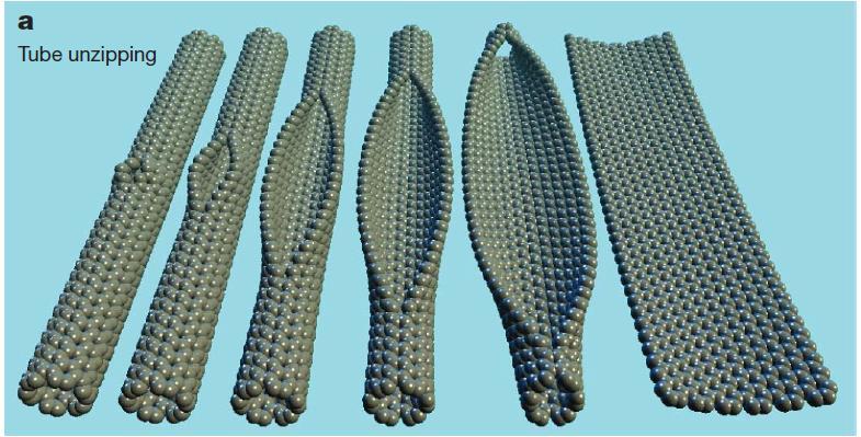 2.3.4 Carbon Nanotubes (CNT) Unzipping Graphene can also be produced by unzipping of Single/Multi Wall Carbon Nano Tubes (SWNT/MWCNT)[Figure 4].