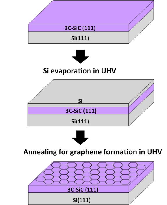 Figure 32: Schematic diagram of epitaxial graphene growth process The morphology and the electrical characteristics of the epitaxial graphene grown on the 3C SiC/Si (111) substrates were investigated