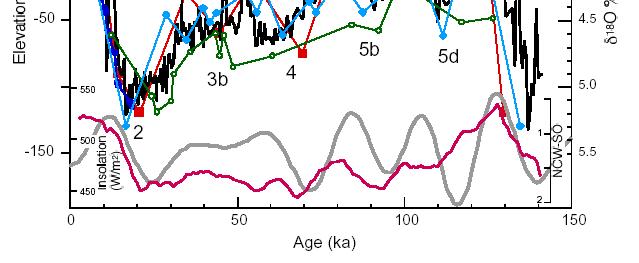 Glacial Cycles HST & Rainforest in