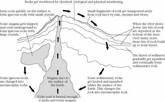 The Earth is continually changing. Rocks are weathered and eroded and new rocks are being formed. The processes which make rocks, weather them and change them are linked together in the rock cycle.