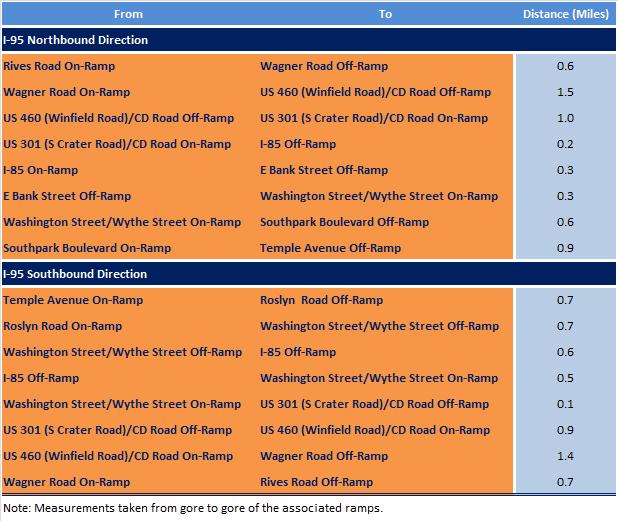 I-95/I-85 Interchange ROADWAY CONDITIONS The following sections of this report detail the existing roadway conditions throughout the corridor.