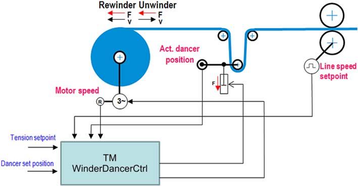 3 Functional description of "Winder Dancer-controlled" In many technological processes, winding drives are a key component of an entire system.
