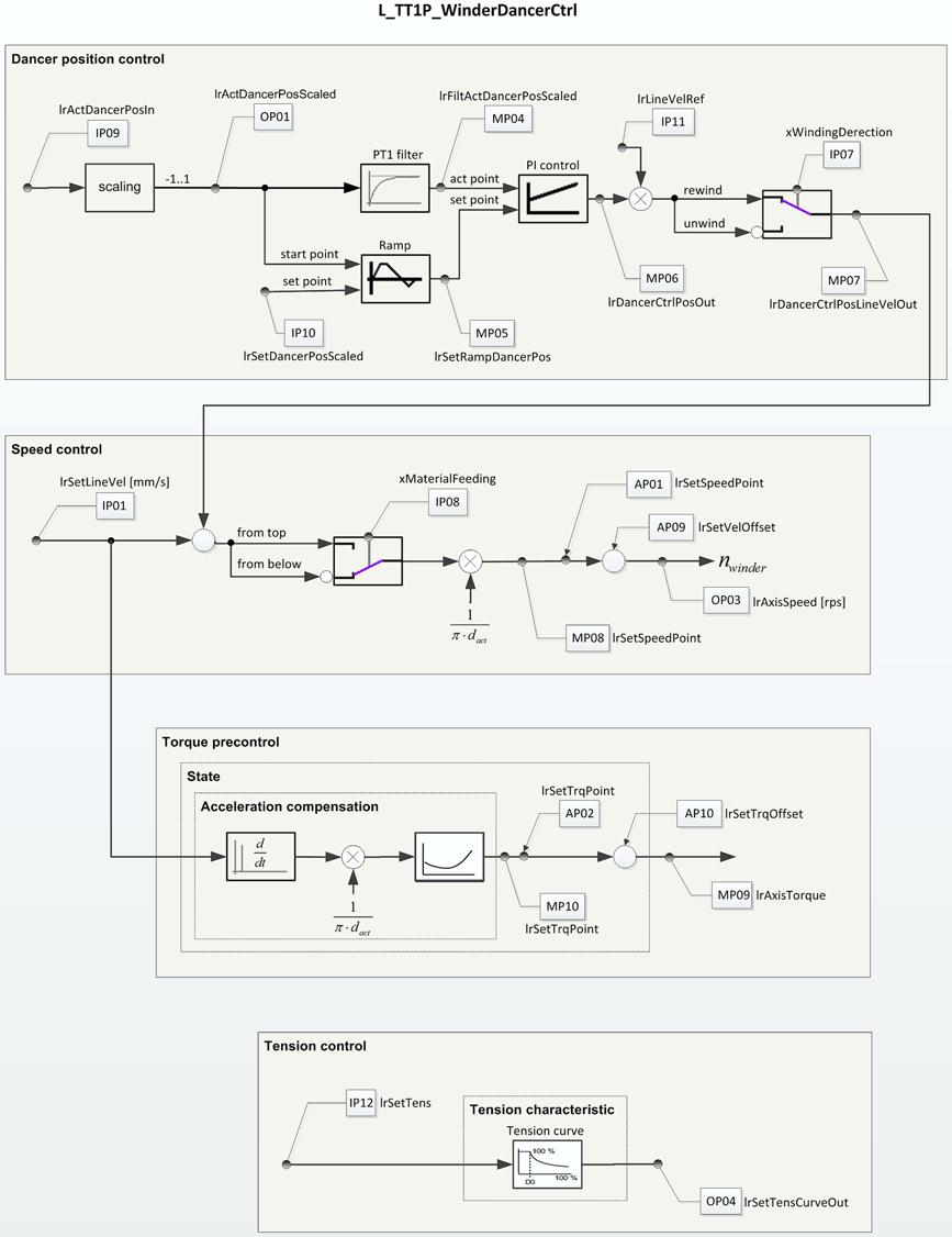 3.5 Signal flow diagrams [3-4] Signal flow of the technology module Lenze