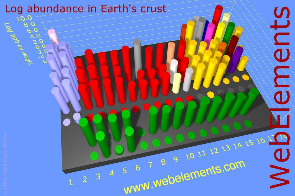 Element abundance in earth's crust C Si O Fe Co Ni Cu Ag PtAu Sn