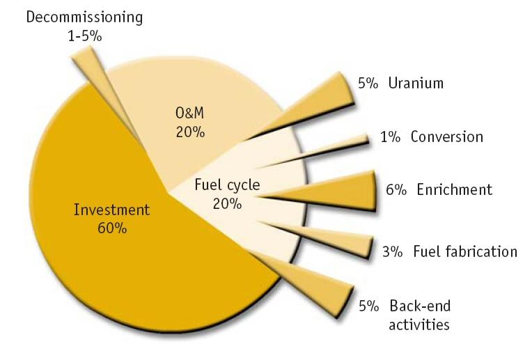 Breakdown of costs of nuclear electricity production 0,1 ct/kwh e 0,1