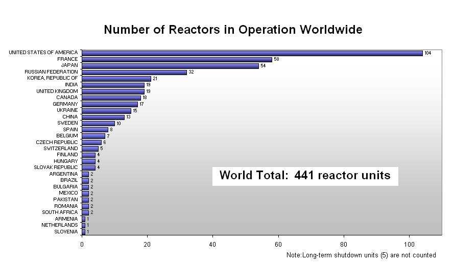 Nuclear Power Plants in operation in total 441 NPPs 375 GWe