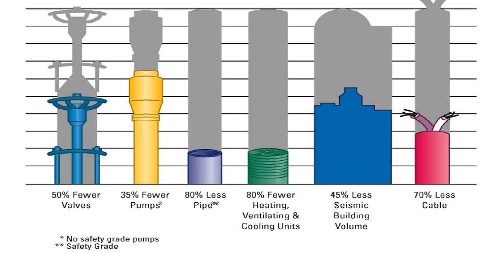 Passive safety due to fewer components and less piping