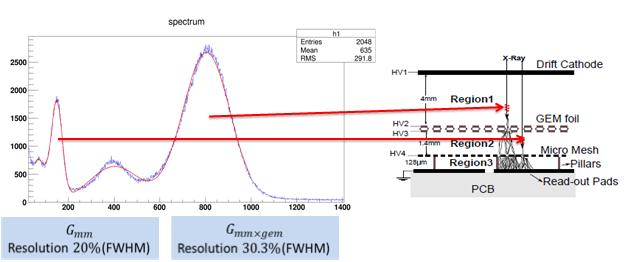 Energy spectrum@ 55 Fe Source: 55 Fe, Gas mix: Ar(97) + ic 4 H 10 (3) Gain of GEM: ~5.