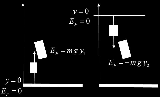 Fig. 2. Potential energy is a relative concept. It value depends upon the reference point where EP 0.