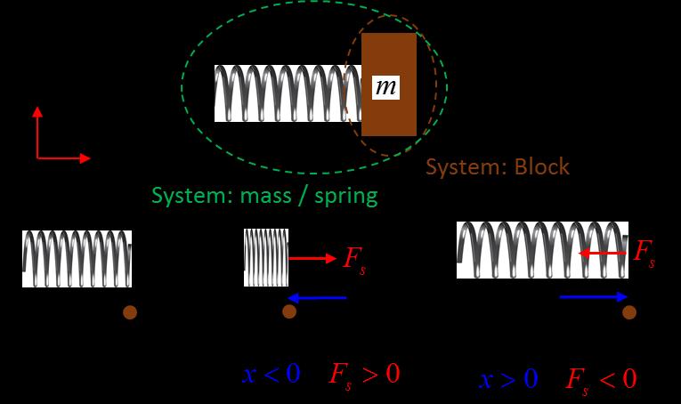 Fig. 1. Mass / Spring system. For the block System the forces acting on it are: the gravitational force F G ; the normal force F N and the spring force F S.