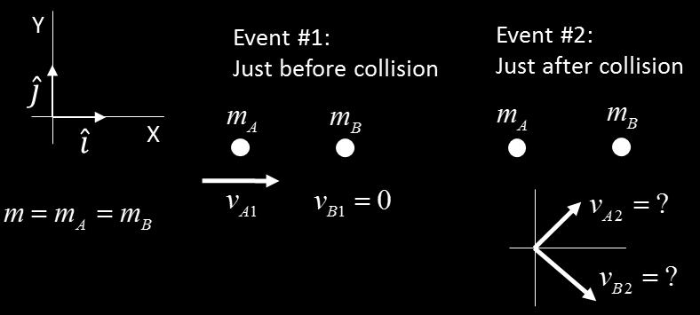 Assume an elastic collision Conservation of momentum and kinetic energy (1) p p m m m 1 2 0 v v v A2 B2 v A2 B2 A B (2) E E K1 K2 2v v v 2 2 2 A2 B2 Solve the two equations for the two unknowns v A2