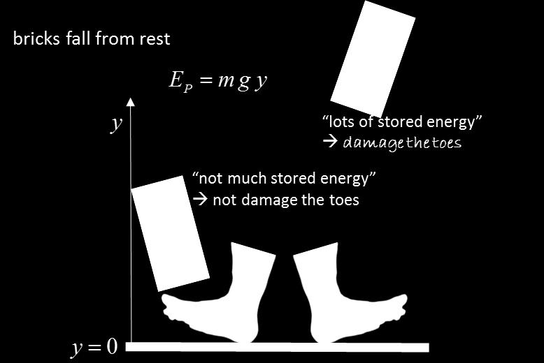 The work done is the negative of the change in potential energy since the gravitational force is a conservative force.