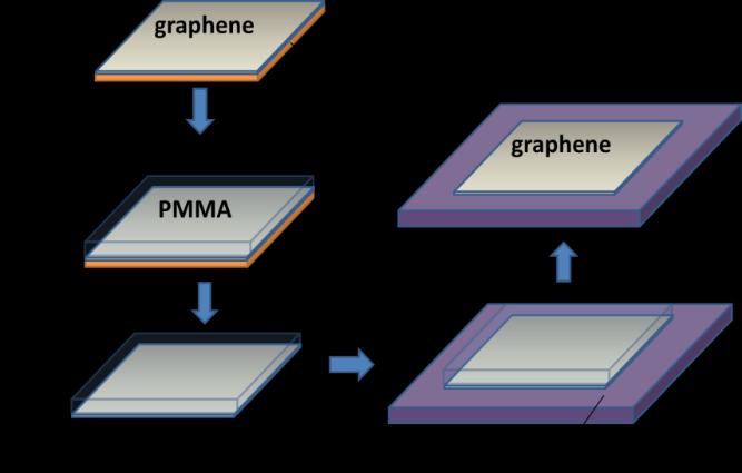 However, despite its merits, obtaining graphene via mechanical exfoliation does not allow for larger flakes of graphene to be easily transferred onto a substrate, and is thus not ideal for mass