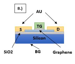Graphene was transferred using the lift-off technique onto a 300 nm SiO layer grown on top of a silicon wafer which serves as the global back-gate.