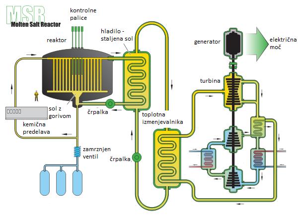 Slika 1: Skica reaktorja na tekoče gorivo z najpomembnejšimi komponentami. [6] Reaktorji s tekočim gorivom imajo kar nekaj prednosti. So inherentno in pasivno varni.