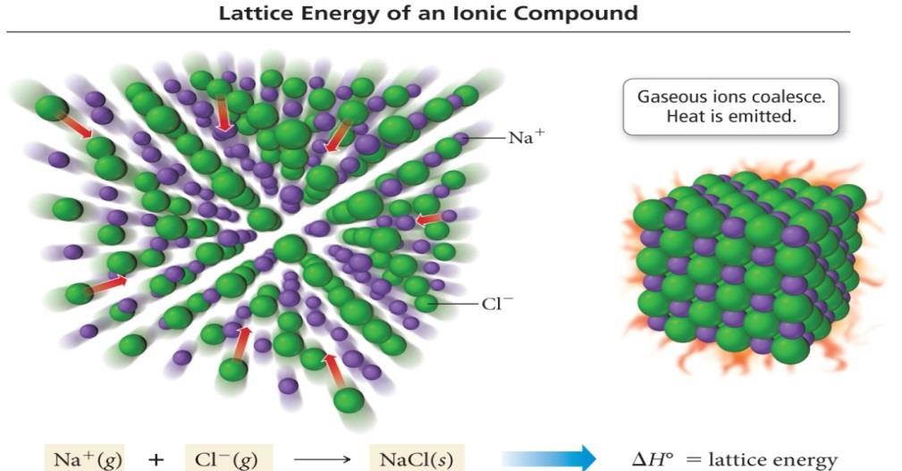 C h e m i s t r y 1 A : C h a p t e r 9 P a g e 6 Crystal Lattice Energy or Lattice Energy: Crystal Lattice Energy is (-) energy given up when creating one mole of an ionic solid from its gaseous