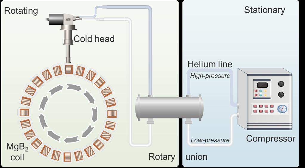 Rotating cryocooler system A rotary joint needs to be develop to link