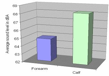 Figure 2. Influence of the age of skin. Averages of Sound Pressure Level of two populations of children and adults. Measurements on forearm. pinching the skin of different parts of the body.