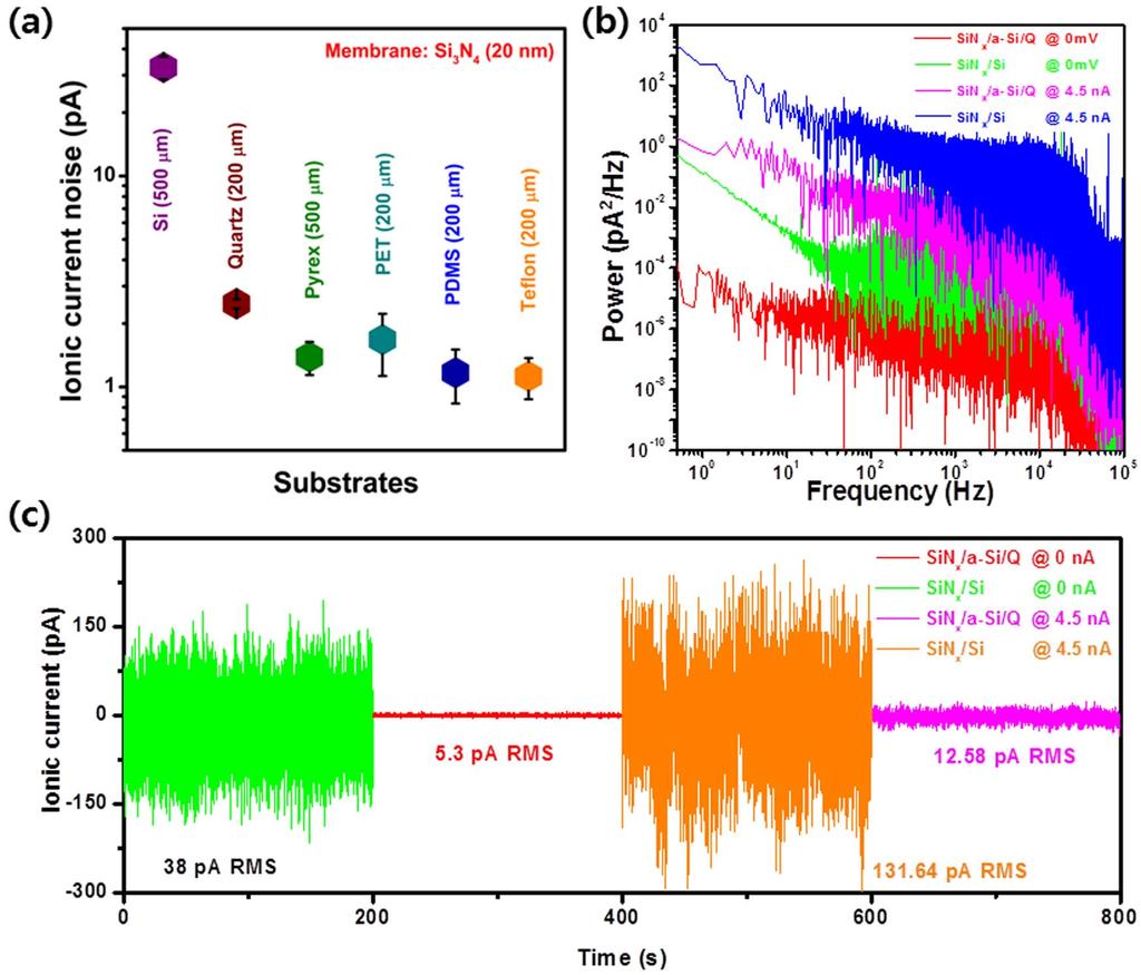 Figure 2 Ionic current noise in quartz-substrate-based nanopore. (a), RMS ionic current noise through 20-nm-thick SiN x membrane on various substrates.