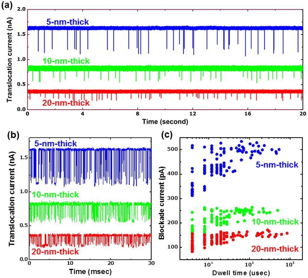 Figure 4 Measurement of 40 nt ssdna using different thickness nanopores. (a), Ionic conductance as a function of time with 40 nt ssdna through different thickness nanopores with,2.