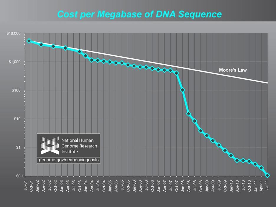 Sequencing costs over time Drop in costs is faster than Moore s Law
