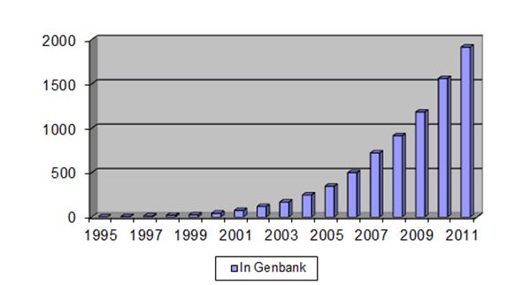 Completely sequenced genomes by year http://www.genomesonline.