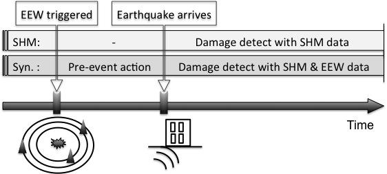 3.1 Proposed synergistic framework 3. SYNERGY BETWEEN SHM AND EEW EEW provides valuable earthquake information in the early stage of an earthquake event.
