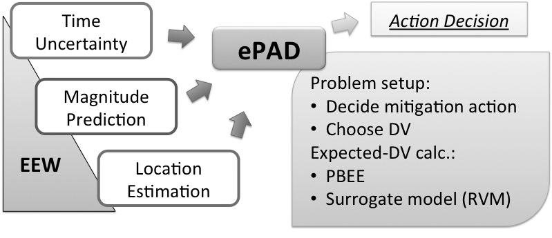 earthquake probability-based automated decision-making (epad system. Figure 3 