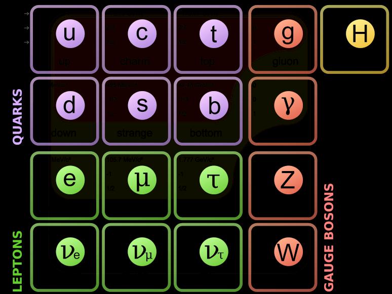 SECTION 9.1 Standard Model OBJECTIVES: 1. Compare and contrast quarks, leptons, and bosons.