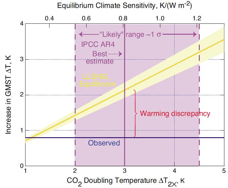 Climate Sensitivity, Aerosols, and Climate Prediction F S = T Effective Forcing Climate Sensitivity Response Schwartz et al.