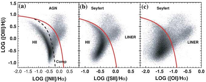 2.5 Classifying Low Luminosity AGN 31 Fig. 2.2 The relative strengths of the emissions lines used as a diagnostic between ionisation due to star formation and accretion (Kewley et al.2006).