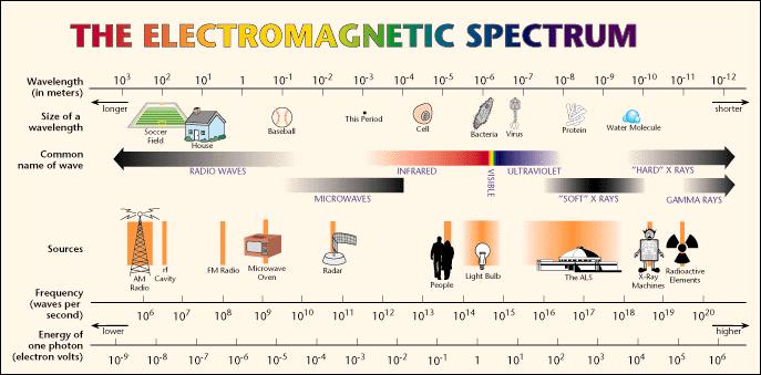 Electromagnetic spectrum 4 Energy of a Photon http://imagers.gsfc.nasa.gov/ems/waves4.html Electromagnetic waves can be described by their wavelengths, energy, and frequency.