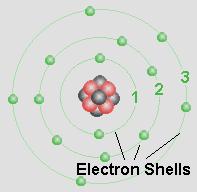 Bohr suggested that the electrons must be orbiting the nucleus in certain fixed energy levels (or shells) The evidence for this came from light energy emitted from heated atoms e.g. hydrogen line spectra.