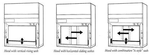 There are two main types of chemical fume hoods: those with a vertical sliding sash and those with a horizontal sliding sash, as illustrated in Figure 1.