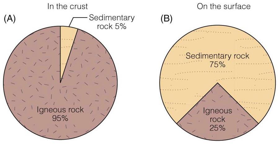A rock is any naturally formed, nonliving, coherent aggregate mass of solid matter that constitutes part of a planet, asteroid, moon, or other planetary object.