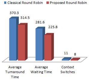 Comparison Table for EXAMPLE 2 Compariso n factor Turnaroun d Time Waiting time Context Switches Classica l Round Propose d Round Improvemen t Observed 453.2ms 390.1ms 63.1ms 349.5ms 286.4ms 63.
