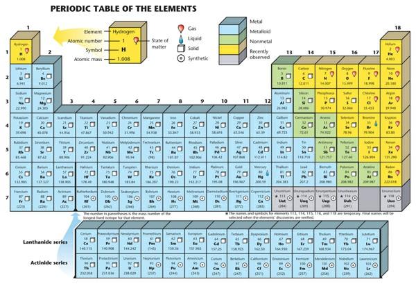 periodic because elements in the same group have similar chemical and physical properties. This organization even allows scientists to predict elements that have not yet been discovered or isolated.
